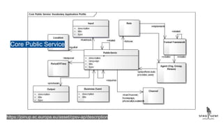 https://joinup.ec.europa.eu/asset/cpsv-ap/description
Core Public Service
 