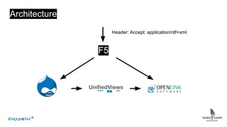 Architecture
Header: Accept: application/rdf+xml
F5
 