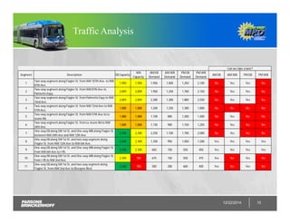 Traffic Analysis
12/22/2014 10
Segment Description EB Capacity
WB
Capacity
AM EB
Demand
AM WB
Demand
PM EB
Demand
PM WB
Demand
AM EB AM WB PM EB PM WB
1
Two-way segment along Flagler St. from NW 107th Ave. to NW
87th Ave.
1,950 1,950 1,950 1,000 1,250 2,100 No Yes Yes No
2
Two-way segment along Flagler St. from NW 87th Ave to
Palmetto Expy.
2,859 2,859 1,950 1,250 1,700 2,150 No Yes Yes No
3
Two-way segment along Flagler St. from Palmetto Expy to NW
72nd Ave.
2,859 2,859 2,300 1,300 1,800 2,550 No Yes Yes No
4
Two-way segment along Flagler St. from NW 72nd Ave to NW
57th Ave.
1,888 1,888 1,200 1,250 1,300 1,800 No No No No
5
Two-way segment along Flagler St. from NW 57th Ave to Le
Jeune Rd.
1,888 1,888 1,100 800 1,200 1,400 No Yes No No
6
Two-way segment along Flagler St. from Le Jeune Rd to NW
24th Ave.
1,888 1,888 1,150 900 1,150 1,250 No Yes No No
7
One-way EB along SW 1st St. and One-way WB along Flagler St
between NW 24th Ave and NW 12th Ave
2,340 2,340 2,250 1,100 1,700 2,000 No Yes No No
8
One-way EB along SW 1st St. and two-way segment along
Flagler St. from NW 12th Ave to NW 6th Ave.
2,340 2,340 1,350 950 1,050 1,200 Yes Yes Yes Yes
9
One-way EB along SW 1st St. and One-way WB along Flagler St.
from NW 6th Ave to I-95.
3,120 2,340 650 150 550 450 Yes Yes Yes Yes
10
One-way EB along SW 1st St. and One-way WB along Flagler St.
from I-95 to NW 2nd Ave.
2,340 780 675 150 550 475 Yes No Yes No
11
One-way EB along SW 1st St. and two-way segment along
Flagler St. from NW 2nd Ave to Biscayne Blvd.
2,340 780 500 200 600 400 Yes No Yes No
Can we take a lane?
 