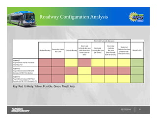 Roadway Configuration Analysis
12/22/2014 11
Key: Red: Unlikely; Yellow: Possible; Green: Most Likely
Median Busway
Reversible Center
Bus Lane
Curbside Busway
Restricted
Curbside Bus Lane
with Reversible
Center Lane for
Autos
Restricted
Curbside Bus Lane
(All Times)
Restricted
Curbside
Bus Lane
(Peak Periods;
Both Directions)
Restricted
Curbside Bus Lane
(Peak Periods;
Peak Directions)
Mixed Traffic
Segment 1
Flagler Street and SW 1st Street
One-Way Pair
Segment 2
Flagler Street between NW 24th
Avenue and NW 72nd Avenue
Segment 3
Flagler Street between NW 72nd
Avenue and SW 107th Avenue to FIU
Restricted Curbside Bus Lanes
 