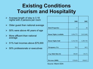 Existing Conditions Tourism and Hospitality <ul><li>Average length of stay is 3.18 nights with 2 persons per room </li></u...