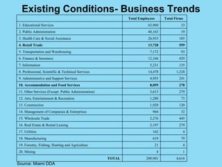 Existing Conditions- Business Trends Source: Miami DDA 4,616 209,901 TOTAL 1 4 20. Mining 4 21 19. Forestry, Fishing, Hunt...