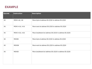 EXAMPLE
Opcode Instruction Description
A4 MOVS m8, m8 Move byte at address DS:(E)SI to address ES:(E)DI
A5 MOVS m16, m16 Move word at address DS:(E)SI to address ES:(E)DI
A5 MOVS m32, m32 Move doubleword at address DS:(E)SI to address ES:(E)DI
A4 MOVSB Move byte at address DS:(E)SI to address ES:(E)DI
A5 MOVSW Move word at address DS:(E)SI to address ES:(E)DI
A5 MOVSD Move doubleword at address DS:(E)SI to address ES:(E)DI
 