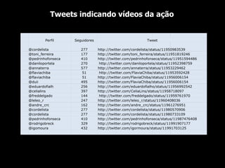 Tweets indicando vídeos da ação                     Perfil Seguidores Tweet       @cordelista 277 http://twitter.com/cordelista/status/11950983539     @toni_ferreira  177 http://twitter.com/toni_ferreira/status/11951819246   @pedrinhofonseca 410 http://twitter.com/pedrinhofonseca/status/11951594486   @daniloportela 270 http://twitter.com/daniloportela/status/11952398759   @annaterra 577 http://twitter.com/annaterra/status/11953229462     @flaviachiba 51 http://twitter.com/FlaviaChiba/status/11953592428   @flaviachiba 51 http://twitter.com/FlaviaChiba/status/11956006154   @duii 495 http://twitter.com/FlaviaChiba/status/11956006154   @eduardofialh 256 http://twitter.com/eduardofialho/status/11956992542   @celialins 397 http://twitter.com/CeliaLins/status/11958718097     @freddelgado 144 http://twitter.com/freddelgado/status/11959761970   @leleo_r 247 http://twitter.com/leleo_r/status/11960408036     @andre_crc 162 http://twitter.com/andre_crc/status/11961276951     @cordelista 277 http://twitter.com/cordelista/status/11980570906     @cordelista  277 http://twitter.com/cordelista/status/11980733109     @pedrinhofonseca 410 http://twitter.com/pedrinhofonseca/status/11987476408   @rodrigobreck 329 http://twitter.com/rodrigobreck/status/11991907177   @igomoura 432 http://twitter.com/igormoura/status/11991703125                     