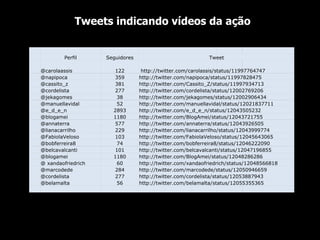 Tweets indicando vídeos da ação                     Perfil Seguidores Tweet       @carolaassis 122 http://twitter.com/carolassis/status/11997764747   @napipoca 359 http://twitter.com/napipoca/status/11997828475   @cassito_z 381 http://twitter.com/Cassito_Z/status/11997934713   @cordelista 277 http://twitter.com/cordelista/status/12002769206   @jekagomes 38 http://twitter.com/jekagomes/status/12002906434   @manuellavidal 52 http://twitter.com/manuellavidal/status/12021837711   @e_d_e_n 2893 http://twitter.com/e_d_e_n/status/12043505232   @blogamei 1180 http://twitter.com/BlogAmei/status/12043721755   @annaterra 577 http://twitter.com/annaterra/status/12043926505   @lianacarrilho 229 http://twitter.com/lianacarrilho/status/12043999774   @FabiolaVeloso 103 http://twitter.com/FabiolaVeloso/status/12045643065   @bobferreira8 74 http://twitter.com/bobferreira8/status/12046222090   @belcavalcanti 101 http://twitter.com/belcavalcanti/status/12047196855   @blogamei 1180 http://twitter.com/BlogAmei/status/12048286286   @ xandaofriedrich 60 http://twitter.com/xandaofriedrich/status/12048566818   @marcodede 284 http://twitter.com/marcodede/status/12050946659   @cordelista 277 http://twitter.com/cordelista/status/12053887943   @belamalta 56 http://twitter.com/belamalta/status/12055355365                   