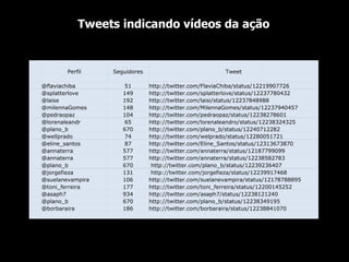 Tweets indicando vídeos da ação                     Perfil Seguidores Tweet       @flaviachiba 51 http://twitter.com/FlaviaChiba/status/12219907726   @splatterlove 149 http://twitter.com/splatterlove/status/12237780432   @laise 192 http://twitter.com/laisi/status/12237848988   @milennaGomes 148 http://twitter.com/MilennaGomes/status/12237940457   @pedraopaz 104 http://twitter.com/pedraopaz/status/12238278601   @lorenaleandr 65 http://twitter.com/lorenaleandro/status/12238324325   @plano_b 670 http://twitter.com/plano_b/status/12240712282   @wellprado 74 http://twitter.com/welprado/status/12280051721   @eline_santos 87 http://twitter.com/Eline_Santos/status/12313673870   @annaterra 577 http://twitter.com/annaterra/status/12187799099   @annaterra 577 http://twitter.com/annaterra/status/12238582783   @plano_b 670 http://twitter.com/plano_b/status/12239236407   @jorgefieza 131 http://twitter.com/jorgefieza/status/12239917468   @suelanevampira 106 http://twitter.com/suelanevampira/status/12178788895   @toni_ferreira 177 http://twitter.com/toni_ferreira/status/12200145252   @asaph7 934 http://twitter.com/asaph7/status/12238121240   @plano_b 670 http://twitter.com/plano_b/status/12238349195   @borbaraira 186 http://twitter.com/borbaraira/status/12238841070                   