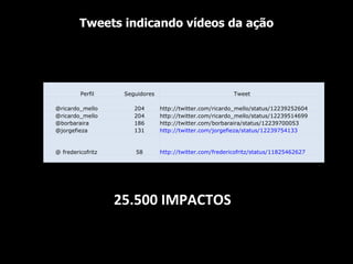 25.500 IMPACTOS Tweets indicando vídeos da ação                     Perfil Seguidores Tweet       @ricardo_mello 204 http://twitter.com/ricardo_mello/status/12239252604   @ricardo_mello 204 http://twitter.com/ricardo_mello/status/12239514699   @borbaraira 186 http://twitter.com/borbaraira/status/12239700053   @jorgefieza 131 http://twitter.com/jorgefieza/status/12239754133   @ fredericofritz 58 http://twitter.com/fredericofritz/status/11825462627                   