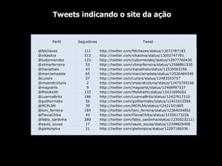 Tweets indicando o site da ação                     Perfil Seguidores Tweet       @fdichaves 111 http://twitter.com/fdichaves/status/13072787183   @vikasilva 513 http://twitter.com/vikasilva/status/13002747781   @tudormendez 123 http://twitter.com/tudormendez/status/12977760430   @vilmarferreira 55 http://twitter.com/vilmarferreira/status/12588861530   @ihanathais 43 http://twitter.com/ihanathais/status/12535003256   @marciamadela 65 http://twitter.com/marciamadela/status/12526484348   @Luiisrs 57 http://twitter.com/Luiisrs/status/12483503757   @imperatrizluna 2 http://twitter.com/imperatrizluna/status/12473795166   @magoarts 9 http://twitter.com/magoarts/status/12468997537   @MeloKeith 133 http://twitter.com/MeloKeith/status/12431699262   @LuannaBrito 186 http://twitter.com/LuannaBrito/status/12427617310   @guilhermebv 56 http://twitter.com/guilhermebv/status/12421615596   @MCPLAN 39 http://twitter.com/MCPLAN/status/12421551805   @toni_ferreira 184 http://twitter.com/toni_ferreira/status/12364034852   @FlaviaChiba 49 http://twitter.com/FlaviaChiba/status/12356173226   @fabio_sardinha 280 http://twitter.com/fabio_sardinha/status/12300232111   @saulo_sousa 17 http://twitter.com/saulo_sousa/status/12298826406   @gleitonpiva 21 http://twitter.com/gleitonpiva/status/12297186036                   