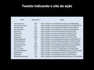 Tweets indicando o site da ação                     Perfil Seguidores Tweet       @ceciliameira 393 http://twitter.com/ceciliameira/status/12286690962   @profandrecosta 73 http://twitter.com/profandrecosta/status/12256293274   @mikelinden 102 http://twitter.com/mikelinden/status/12247528697   @eudesraony 247 http://twitter.com/eudesraony/status/12246198740   @mtonus 1151 http://twitter.com/mtonus/status/12245793736   @diversita 1531 http://twitter.com/diversita/status/12245573769   @tsitonio 253 http://twitter.com/tsitonio/status/12245320622   @danosse 9149 http://twitter.com/Danosse/status/12244213495   @fabianagalvao 150 http://twitter.com/fabianagalvao/status/12242281019   @karllabarbosa 49 http://twitter.com/karllabarbosa/status/12242167436   @toni_ferreira 184 http://twitter.com/toni_ferreira/status/12237443996   @nathaliacunha 207 http://twitter.com/nathaliacunha/status/12237085087   @GogoJob 2185 http://twitter.com/gogojob/status/12237010581   @yuri_prado 140 http://twitter.com/yuri_prado/status/12235921980   @DanielCURSINO 715 http://twitter.com/DanielCURSINO/status/12235523289   @edeitalus 113 http://twitter.com/edeitalus/status/12235494973   @Phbasto 56 http://twitter.com/Phbasto/status/12234333244   @PauloRNasciment 102 http://twitter.com/PauloRNasciment/status/12233768641                   