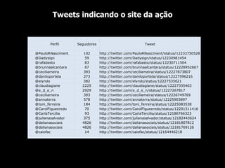 Tweets indicando o site da ação                     Perfil Seguidores Tweet       @PauloRNasciment 102 http://twitter.com/PauloRNasciment/status/12233750528   @Dadysign 59 http://twitter.com/Dadysign/status/12230981454   @rafabasto 83 http://twitter.com/rafabasto/status/12230711504   @brunnaalcantara 67 http://twitter.com/brunnaalcantara/status/12228952667   @ceciliameira 393 http://twitter.com/ceciliameira/status/12227873807   @daniloportela 273 http://twitter.com/daniloportela/status/12227596216   @elyndo 382 http://twitter.com/elyndo/status/12227535621   @claudiagiane 2225 http://twitter.com/claudiagiane/status/12227335403   @e_d_e_n 2929 http://twitter.com/e_d_e_n/status/12227267817   @ceciliameira 393 http://twitter.com/ceciliameira/status/12226749769   @annaterra 578 http://twitter.com/annaterra/status/12225903897   @toni_ferreira 184 http://twitter.com/toni_ferreira/status/12225083538   @CarolFigueeredo 70 http://twitter.com/CarolFigueeredo/status/12201511416   @CarlaTercilia 93 http://twitter.com/CarlaTercilia/status/12186766323   @julianasalvador 375 http://twitter.com/julianasalvador/status/12182443624   @dalianasociais 4826 http://twitter.com/dalianasociais/status/12181807812   @dalianasociais 4826 http://twitter.com/dalianasociais/status/12181769126   @caiofac 14 http://twitter.com/caiofac/status/12164446218                   