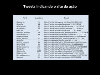 Tweets indicando o site da ação                     Perfil Seguidores Tweet       @yuna_pe 192 http://twitter.com/yuna_pe/status/12133096982   @caiofac 14 http://twitter.com/caiofac/status/12122952968   @TucaMoller 30 http://twitter.com/TucaMoller/status/12120372513   @resillveira 36 http://twitter.com/resillveira/status/12119858814   @abrava 817 http://twitter.com/abrava/status/12118234249   @Mauro_Azevedo 11 http://twitter.com/Mauro_Azevedo/status/12117535674   @polianamoura 86 http://twitter.com/polianamoura/status/12116712754   @daniloportela 273 http://twitter.com/daniloportela/status/12116344586   @toni_ferreira 184 http://twitter.com/toni_ferreira/status/12116172691   @ricolins 221 http://twitter.com/ricolins/status/12115952232   @saulo_teixeira 35 http://twitter.com/saulo_teixeira/status/12115110286   @icorpland 96 http://twitter.com/icorpland/status/12115034151   @ricardoesteves 238 http://twitter.com/ricardoesteves/status/12101820685   @felipefox 712 http://twitter.com/felipefox/status/12058400709   @buchecha 1134 http://twitter.com/buchecha/status/12057761851   @danimirella 134 http://twitter.com/danimirella/status/12057408958   @myrellabezerra 163 http://twitter.com/myrellabezerra/status/12057376302   @elyndo 382 http://twitter.com/elyndo/status/12057324609                   