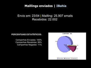 Maillings enviados |  IBahia Envio em: 23/04  |  Mailling: 25.907 emails Recebidos: 22.002  PERCENTUAIS ESTATÍSTICOS: Campanhas Enviadas: 100% Campanhas Recebidas: 89% Campanhas Negadas: 11% 