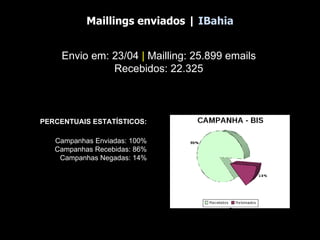 Maillings enviados |  IBahia Envio em: 23/04  |  Mailling: 25.899 emails Recebidos: 22.325 PERCENTUAIS ESTATÍSTICOS: Campanhas Enviadas: 100% Campanhas Recebidas: 86% Campanhas Negadas: 14% 