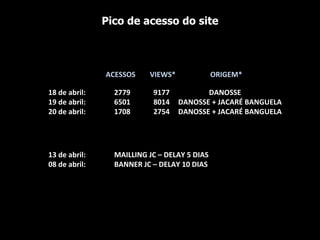 Pico de acesso do site 18 de abril:  2779   9177   DANOSSE 19 de abril:  6501   8014   DANOSSE + JACARÉ BANGUELA 20 de abril:   1708   2754  DANOSSE + JACARÉ BANGUELA   ACESSOS   VIEWS*    ORIGEM* 13 de abril:  MAILLING JC – DELAY 5 DIAS 08 de abril:  BANNER JC – DELAY 10 DIAS 