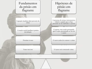Fundamentos                            Hipóteses de
   da prisão em                            prisão em
     flagrante                             flagrante

                                      A presença de armas, instrumentos,
Captação imediata da(s) prova(s) do
                                          objetos e papéis que se faça
             crime
                                      presumir ser do indivíduo a autoria


                                       O agente estar sendo perseguido
 A reação social imediata à pratica
                                      após a ação, presumindo-se ser ele
           da infração
                                                    o autor



         Periculum in mora            O autor acaba de cometer o crime




          Fumus boni iuris              O autor está cometendo crime
 