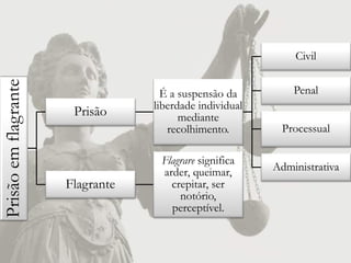 Civil
Prisão em flagrante



                                    É a suspensão da         Penal
                                  liberdade individual
                       Prisão           mediante
                                     recolhimento.        Processual

                                   Flagrare significa
                                   arder, queimar,       Administrativa
                      Flagrante      crepitar, ser
                                       notório,
                                     perceptível.
 