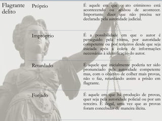 Flagrante   Próprio     É aquele em que o ato criminoso está
                        acontecendo ou acabou de acontecer.
delito                  Importante dizer que não precisa ser
                        declarada pela autoridade judicial.


            Impróprio   É a possibilidade em que o autor é
                        perseguido pela vítima, por autoridade
                        competente ou por terceiros desde que seja
                        iniciada após a coleta de informações
                        necessárias à identificação do autor.

            Retardado   É aquele que inicialmente poderia ter sido
                        pronunciado pela autoridade competente
                        mas, com o objetivo de colher mais provas,
                        não o faz, retardando assim a prisão em
                        flagrante.

            Forjado     É aquele em que há produção de provas,
                        quer seja pela autoridade policial ou por um
                        terceiro. É ilegal, uma vez que as provas
                        foram concebidas de maneira ilícita.
 