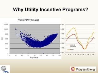 Why Utility Incentive Programs?  