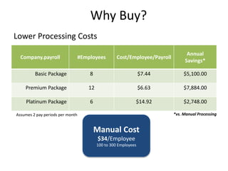Why Buy? 
Lower Processing Costs 
Company.payroll #Employees Cost/Employee/Payroll 
Annual 
Savings* 
Basic Package 8 $7.44 $5,100.00 
Premium Package 12 $6.63 $7,884.00 
Platinum Package 6 $14.92 $2,748.00 
Assumes 2 pay periods per month *vs. Manual Processing 
Manual Cost 
$34/Employee 
100 to 300 Employees 
 