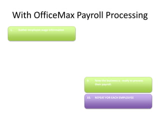 With OfficeMax Payroll Processing 
1. Gather employee wage information 
9. Now the business is ready to process 
their payroll. 
10. REPEAT FOR EACH EMPLOLYEE 
 