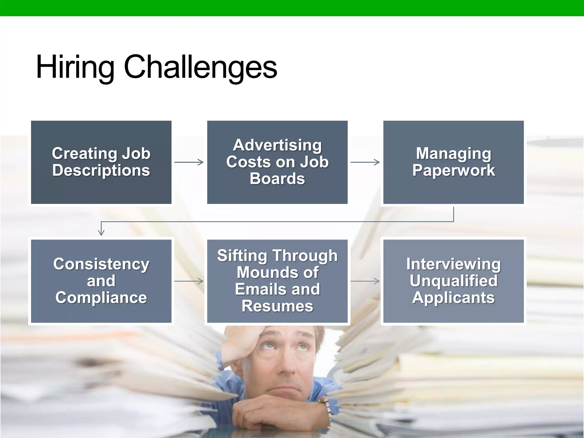 Creating Job 
Descriptions 
Advertising 
Costs on Job 
Boards 
Managing 
Paperwork 
Consistency 
and 
Compliance 
Sifting Through 
Mounds of 
Emails and 
Resumes 
Interviewing 
Unqualified 
Applicants 
Hiring Challenges 
 