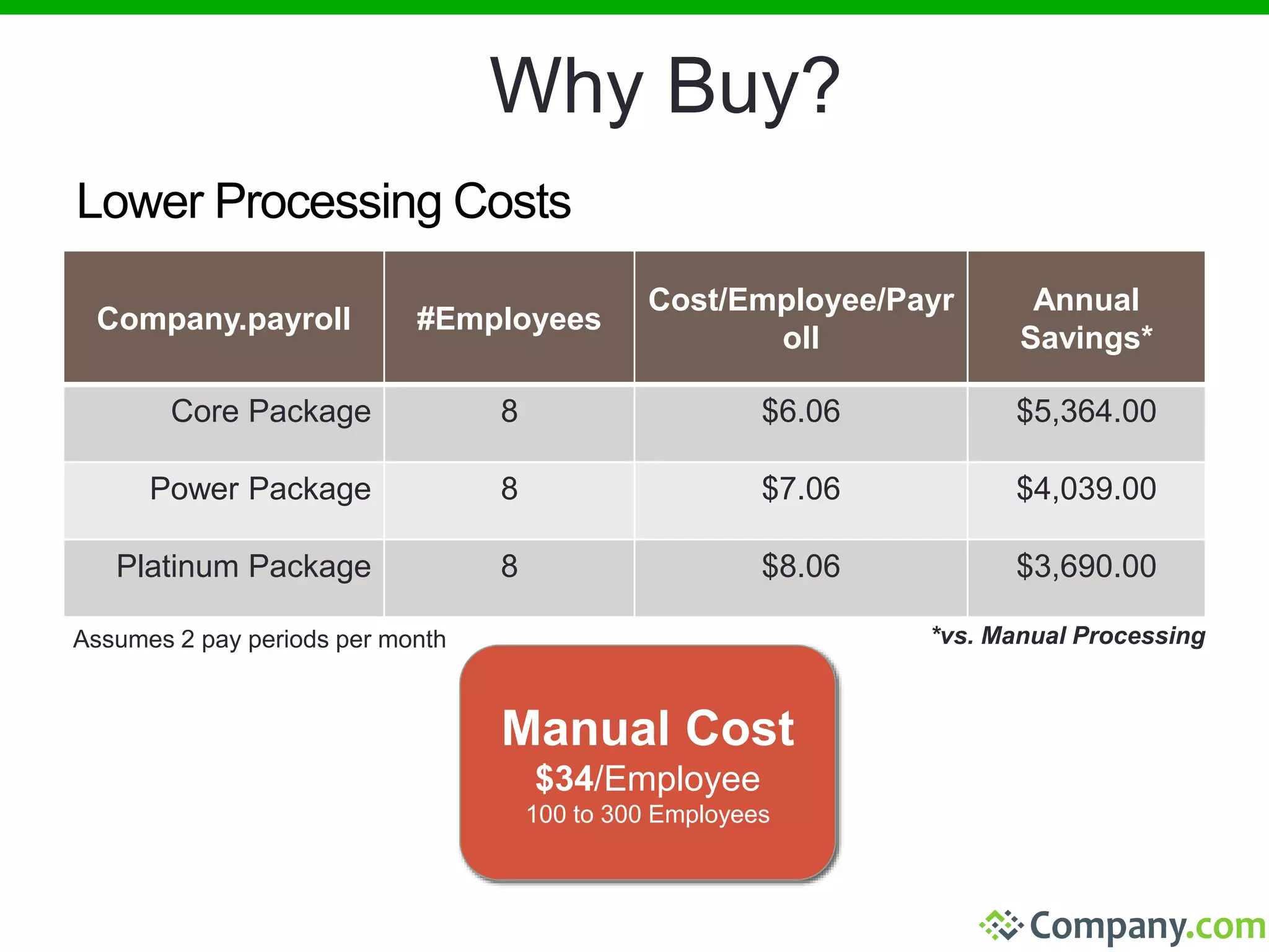 Why Buy? 
Lower Processing Costs 
Company.payroll #Employees 
Cost/Employee/Payr 
oll 
Annual 
Savings* 
Core Package 8 $6.06 $5,364.00 
Power Package 8 $7.06 $4,039.00 
Platinum Package 8 $8.06 $3,690.00 
Assumes 2 pay periods per month *vs. Manual Processing 
Manual Cost 
$34/Employee 
100 to 300 Employees 
 