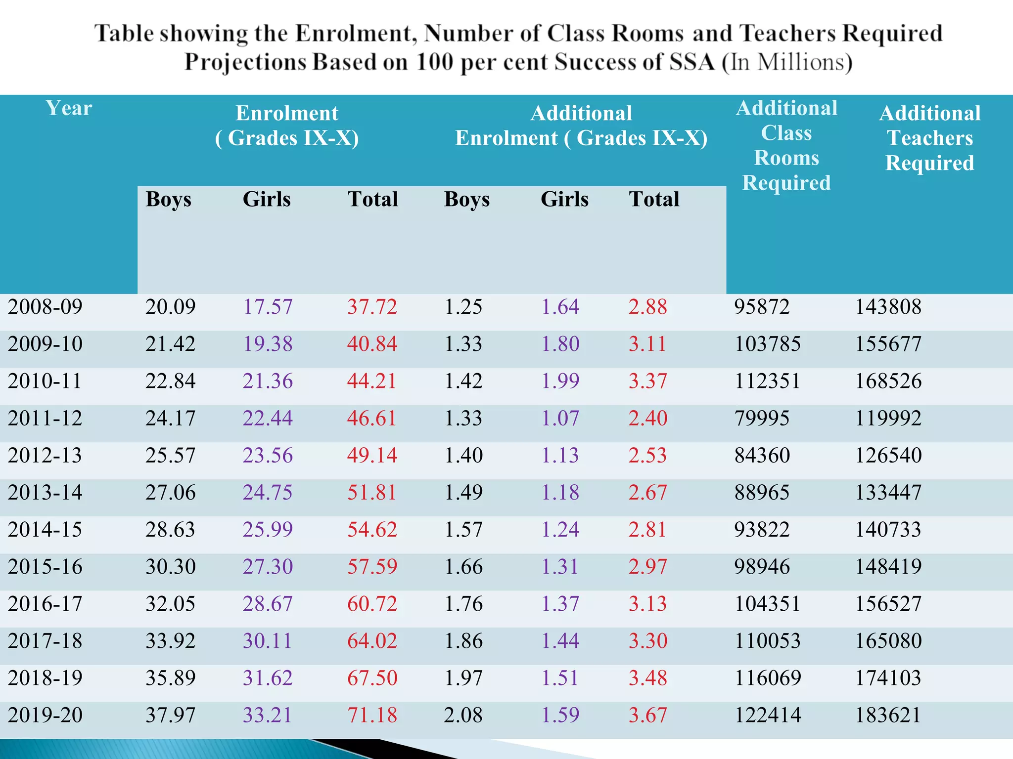 Year Enrolment
( Grades IX-X)
Additional
Enrolment ( Grades IX-X)
Additional
Class
Rooms
Required
Additional
Teachers
Required
Boys Girls Total Boys Girls Total
2008-09 20.09 17.57 37.72 1.25 1.64 2.88 95872 143808
2009-10 21.42 19.38 40.84 1.33 1.80 3.11 103785 155677
2010-11 22.84 21.36 44.21 1.42 1.99 3.37 112351 168526
2011-12 24.17 22.44 46.61 1.33 1.07 2.40 79995 119992
2012-13 25.57 23.56 49.14 1.40 1.13 2.53 84360 126540
2013-14 27.06 24.75 51.81 1.49 1.18 2.67 88965 133447
2014-15 28.63 25.99 54.62 1.57 1.24 2.81 93822 140733
2015-16 30.30 27.30 57.59 1.66 1.31 2.97 98946 148419
2016-17 32.05 28.67 60.72 1.76 1.37 3.13 104351 156527
2017-18 33.92 30.11 64.02 1.86 1.44 3.30 110053 165080
2018-19 35.89 31.62 67.50 1.97 1.51 3.48 116069 174103
2019-20 37.97 33.21 71.18 2.08 1.59 3.67 122414 183621
 