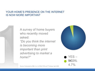 YOUR HOME’S PRESENCE ON THE INTERNET
IS NOW MORE IMPORTANT




        A survey of home buyers
        who recently moved
        asked:
        “Do you think the internet
        is becoming more
        important than print
        advertising to market a
        home?”                                                                 YES –
                                                                               NO –
                                                                               94.3%
        Source: Conducted by DME, Inc. for REALTOR.com® Findings, April 2008
                                                                               4.7%
 