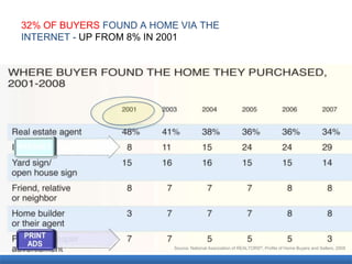 32% OF BUYERS FOUND A HOME VIA THE
INTERNET - UP FROM 8% IN 2001




                          Source: National Association of REALTORS®, Profile of Home Buyers and Sellers, 2008
 