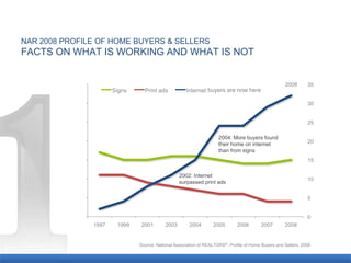 NAR 2008 PROFILE OF HOME BUYERS & SELLERS
FACTS ON WHAT IS WORKING AND WHAT IS NOT


                                                                                               2008
                                                          buyers are now here




                                                               2004: More buyers found
                                                               their home on internet
                                                               than from signs



                                            2002: Internet
                                            surpassed print ads




                         Source: National Association of REALTORS®, Profile of Home Buyers and Sellers, 2008
 