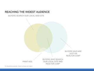REACHING THE WIDEST AUDIENCE
      BUYERS SEARCH OUR LOCAL WEB SITE




                                                                                BUYERS WHO ARE
                                                                                    JUST ON
                                                                                 REALTOR.COM®
                                                          BUYERS WHO SEARCH
                                   PRINT ADS               OUR LOCAL SITE AND
                                                             REALTOR.COM®
For illustrative purposes. Varies by broker and region.
 