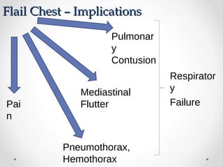 Pai
n
Flail Chest – ImplicationsFlail Chest – Implications
Pneumothorax,
Hemothorax
Mediastinal
Flutter
Pulmonar
y
Contusion
Respirator
y
Failure
 