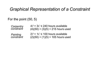 Graphical Representation of a Constraint
For the point (50, 5)
Carpentry
constraint
4T + 3C ≤ 240 hours available
(4)(50) + (3)(5) = 215 hours used
2T + 1C ≤ 100 hours available
(2)(50) + (1)(5) = 105 hours used
Painting
constraint
 