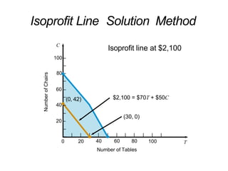 100 –
–
80 –
–
–
20 –
–
C
0 20 100
|– | | | | | | | | | | |
40 60 80
Number of Tables
T
Number
of
Chairs
Isoprofit line at $2,100
$2,100 = $70T + $50C
(30, 0)
60 –
–(0, 42)
40 –
Isoprofit Line Solution Method
 