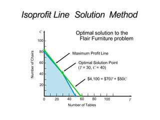 100 –
–
80 –
–
60 –
–
40 –
–
20 –
–
C
0 20 100
|– | | | | | | | | | | |
40 60 80
Number of Tables
T
Number
of
Chairs Optimal solution to the
Flair Furniture problem
Optimal Solution Point
(T = 30, C = 40)
Maximum Profit Line
$4,100 = $70T + $50C
Isoprofit Line Solution Method
 