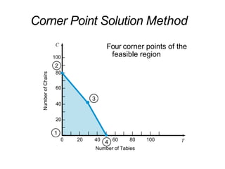 100 –
–
80 –
–
60 –
–
40 –
–
20 –
–
C
|– | | | | | | | | | | |
0 20 40 60 80 100 T
Number
of
Chairs
Number of Tables
Four corner points of the
feasible region
1
2
3
4
Corner Point Solution Method
 