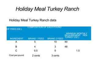 Holiday Meal Turkey Ranch
COMPOSITION OF EACH POUND
OF FEED (OZ.)
INGREDIENT BRAND 1 FEED BRAND 2 FEED
MINIMUM MONTHLY
REQUIREMENT PER
TURKEY (OZ.)
A 5 10 90
B 4 3 48
C 0.5 0 1.5
Cost per pound 2 cents 3 cents
Holiday Meal Turkey Ranch data
 