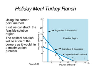 Using the corner
point method
First we construct the
feasible solution
region
The optimal solution
will lie at on of the
corners as it would in
a maximization
problem
Holiday Meal Turkey Ranch
20
15
10
5
0
X2
|
5 25
10 15 20
Pounds of Brand 1
X1
Pounds
of
Brand
2
–
|
Ingredient C Constraint
Feasible Region
Ingredient B Constraint
b Ingredient A Constraint
| | c | |
–
–
–
a
–
–
Figure 7.10
 