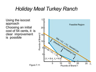Holiday Meal Turkey Ranch
–
Using the isocost
approach
Choosing an initial 20 –
cost of 54 cents, it is
clear improvement
is possible
15 –
10 –
5 –
0 –
X2
| | | |
25 X1
Pounds
of
Brand
2
5 10 15 20
Pounds of Brand 1
Figure 7.11
Feasible Region
(X1 = 8.4, X2 = 4.8)
| |
 