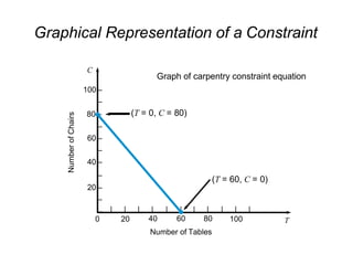 Graphical Representation of a Constraint
100 –
–
80 –
–
60 –
–
40 –
–
20 –
–
C
0 20 100
|– | | | | | | | | | | |
40 60 80
Number of Tables
T
Number
of
Chairs
(T = 0, C = 80)
(T = 60, C = 0)
Graph of carpentry constraint equation
 