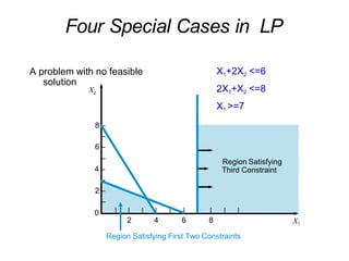 Four Special Cases in LP
A problem with no feasible
solution
8 –
–
6 –
–
4 –
–
2 –
–
0 –
X2
| | | | | | | | | |
X1
2 4 6 8
Region Satisfying First Two Constraints
Region Satisfying
Third Constraint
X1+2X2 <=6
2X1+X2 <=8
X1 >=7
 