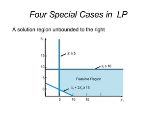 Four Special Cases in LP
A solution region unbounded to the right
15
10
5
0
X2
5 10 15 X1
–
–
X1 ≥ 5
X2 ≤ 10
–
–
|
Feasible Region
X1 + 2X2 ≥ 15
| | | |
 
