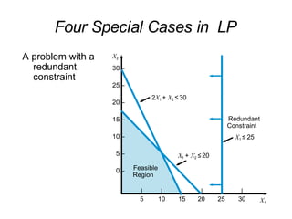 Four Special Cases in LP
A problem with a
redundant
constraint
30 –
25 –
20 –
15 –
10 –
5 –
0 –
X2
| | | | | |
5 10 15 20 25 30 X1
Feasible
Region
Redundant
Constraint
X1 ≤ 25
2X1 + X2 ≤ 30
X1 + X2 ≤20
 