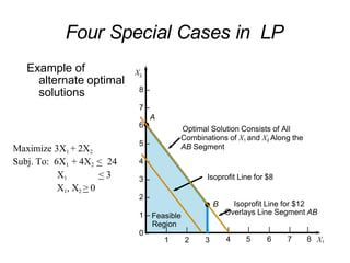 Four Special Cases in LP
Example of
alternate optimal
solutions 8 –
5 –
4 –
3 –
2 –
0 –
X2
| | | |
1 – Feasible
1 2 3
Region
Isoprofit Line for $8
Optimal Solution Consists of All
Combinations of X1 and X2 Along the
AB Segment
Isoprofit Line for $12
Overlays Line Segment AB
| | | |
4 5 6 7 8 X1
B
7 –
A
6 –
Maximize 3X1 + 2X2
Subj. To: 6X1 + 4X2 < 24
X1 < 3
X1, X2 > 0
 