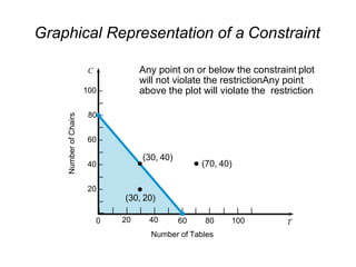 Graphical Representation of a Constraint
100 –
–
80 –
–
60 –
–
40 –
–
20 –
–
C
| | | | | | |
0 60 80 100 T
Number
of
Chairs
Number of Tables
Any point on or below the constraint plot
will not violate the restrictionAny point
above the plot will violate the restriction
(30, 40)
(30, 20)
|– | | | |
20 40
(70, 40)
 