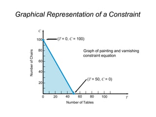 Graphical Representation of a Constraint
100 –
–
80 –
–
60 –
–
40 –
–
20 –
–
C
0 20 100
|– | | | | | | | | | | |
40 60 80
Number of Tables
T
Number
of
Chairs
(T = 0, C = 100)
(T = 50, C = 0)
Graph of painting and varnishing
constraint equation
 