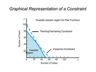 Graphical Representation of a Constraint
100 –
–
80 –
–
60 –
–
40 –
–
20 –
–
C
0 100
| | | | | | | |
40 60 80
Number of Tables
T
Number
of
Chairs Feasible solution region for Flair Furniture
Painting/Varnishing Constraint
Carpentry Constraint
Feasible
Region
|– | | |
20
 