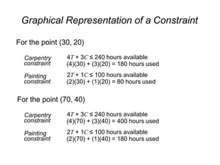 Graphical Representation of a Constraint
For the point (30, 20)
Carpentry
constraint
4T + 3C ≤ 240 hours available
(4)(30) + (3)(20) = 180 hours used
2T + 1C ≤ 100 hours available
(2)(30) + (1)(20) = 80 hours used
Painting
constraint
For the point (70, 40)
Carpentry
constraint
4T + 3C ≤ 240 hours available
(4)(70) + (3)(40) = 400 hours used
2T + 1C ≤ 100 hours available
(2)(70) + (1)(40) = 180 hours used
Painting
constraint
 