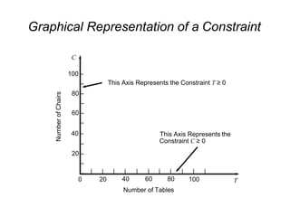 Graphical Representation of a Constraint
–
80 –
–
60 –
–
40 –
–
20 –
–
C
100 –
0 20 100
|– | | | | | | | | | | |
40 60 80
Number of Tables
T
Number
of
Chairs
This Axis Represents the Constraint T ≥ 0
This Axis Represents the
Constraint C ≥ 0
 