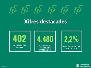 402 4.480
FACTURACIÓ
SECTOR DE
L'AIGUA (M€)
EMPRESES DEL
SECTOR
2,2%
PERCENTATGE DEL
PIB CATALÀ
Xifres destacades
FONT: AC...